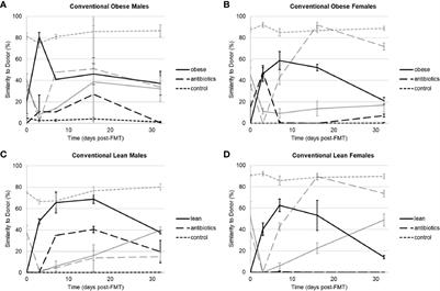 Donor Microbiota Composition and Housing Affect Recapitulation of Obese Phenotypes in a Human Microbiota-Associated Murine Model